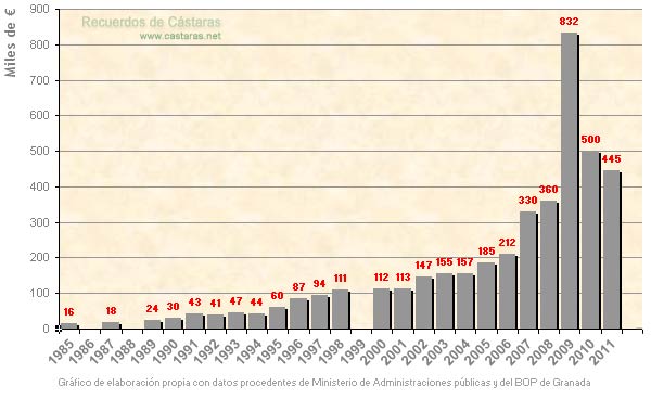 Evolución del presupuesto municipal entre 1985 y 2009 Evolución del presupuesto municipal entre 1985 y 2009